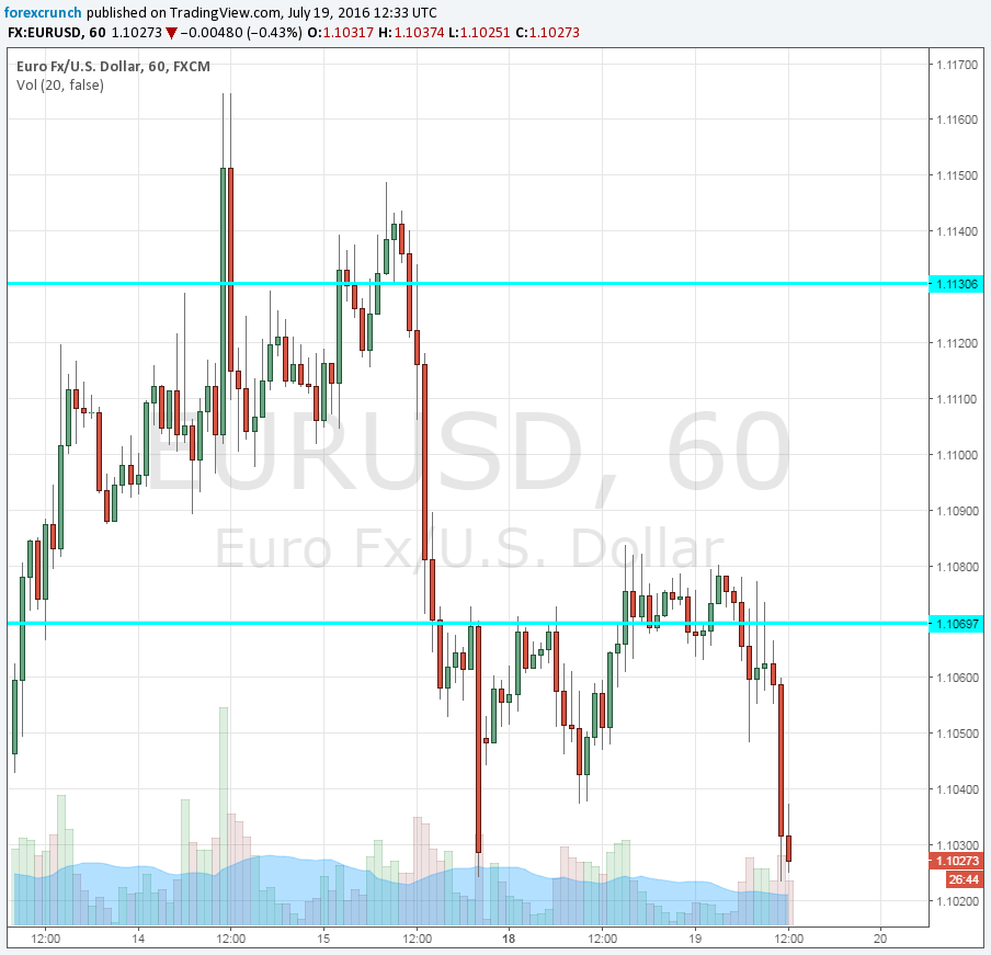 EURUSD leaning lower July 19 2016