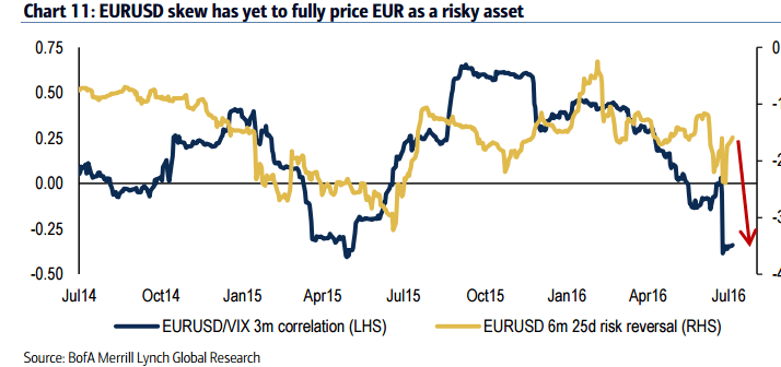 EURUSD skew has yet to fully price EUR as risky
