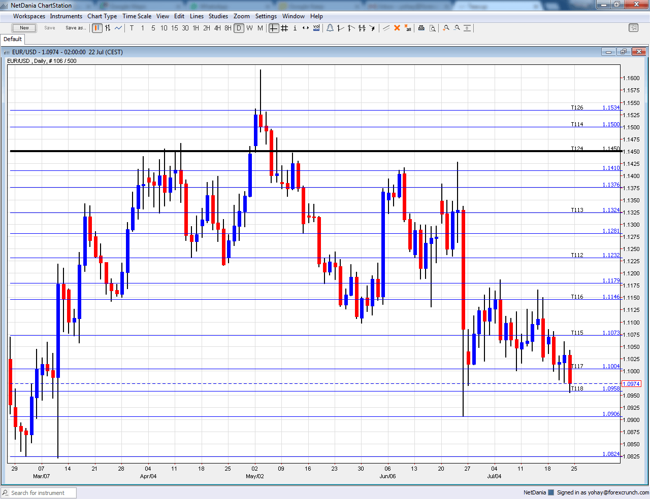 EURUSD technical analysis July 25 29 2016 forex