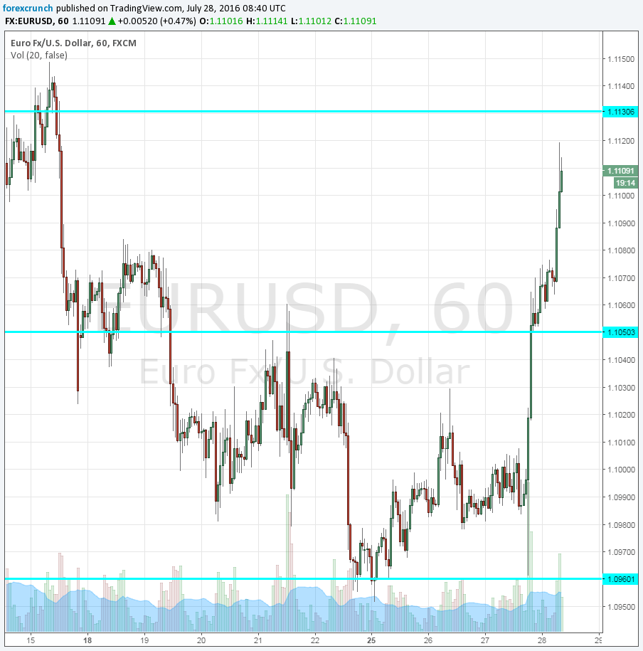 EURUSD technical analysis July 28 2016 rising