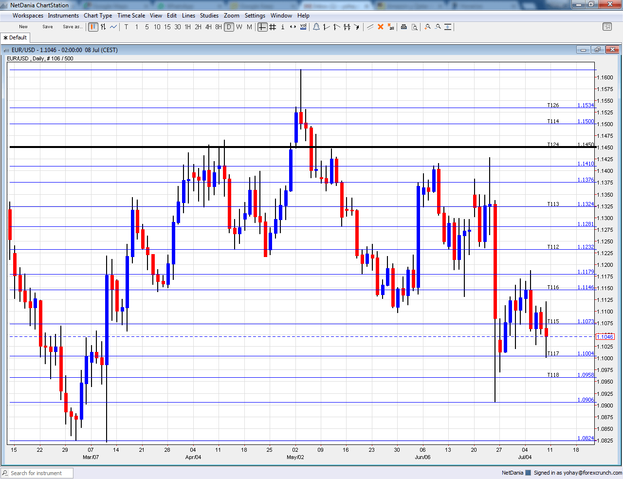 EURUSD technical chart July 11 15 2016