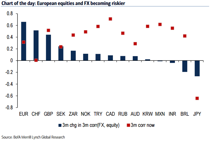 European equities and FX becoming riskier
