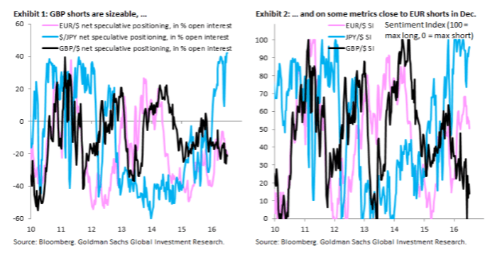 GBP shorts are sizable BOE July 14 2016