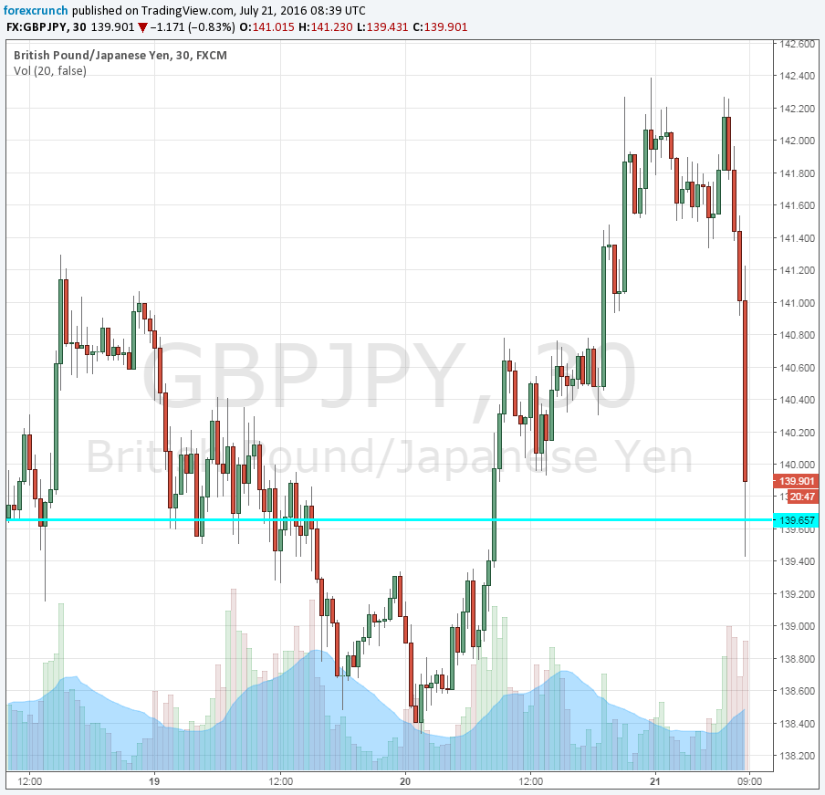 GBPJPY crashing on weak retail sales Kuroda hlicopter denial
