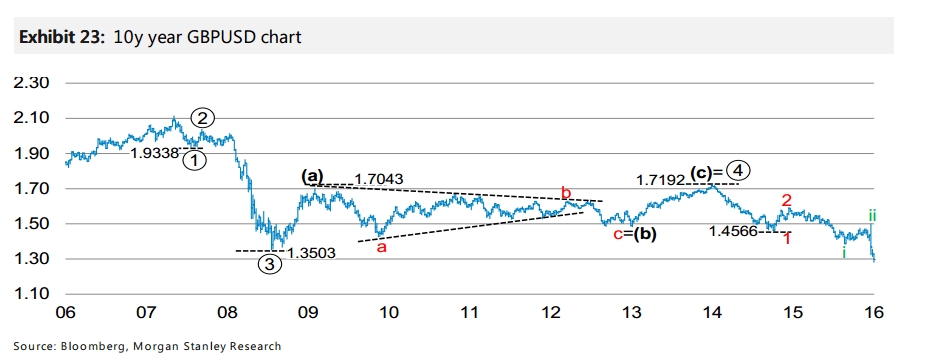 GBPUSD 10 year chart