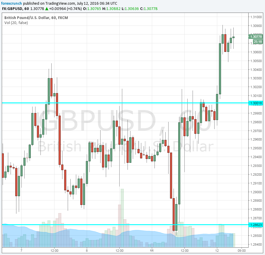GBPUSD July 12 2016 higher on Theresa awaiting the BOE