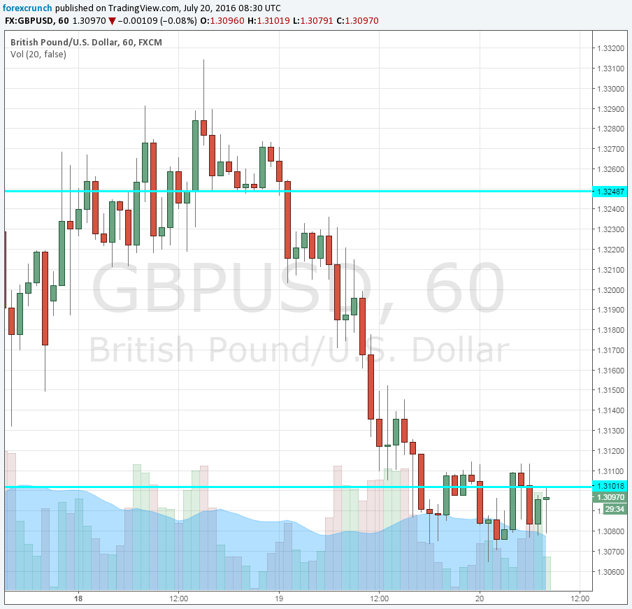 GBPUSD July 20 2016
