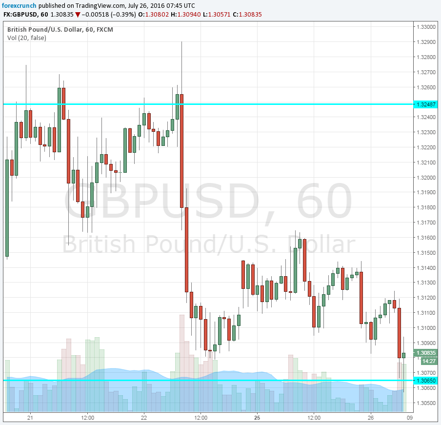 GBPUSD July 26 2016 falling on BOE expectations