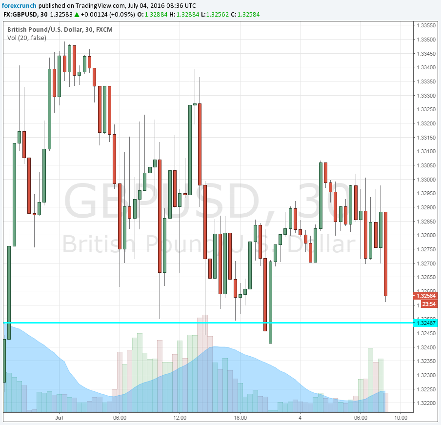 GBPUSD July 4 2016 down on construction PMI