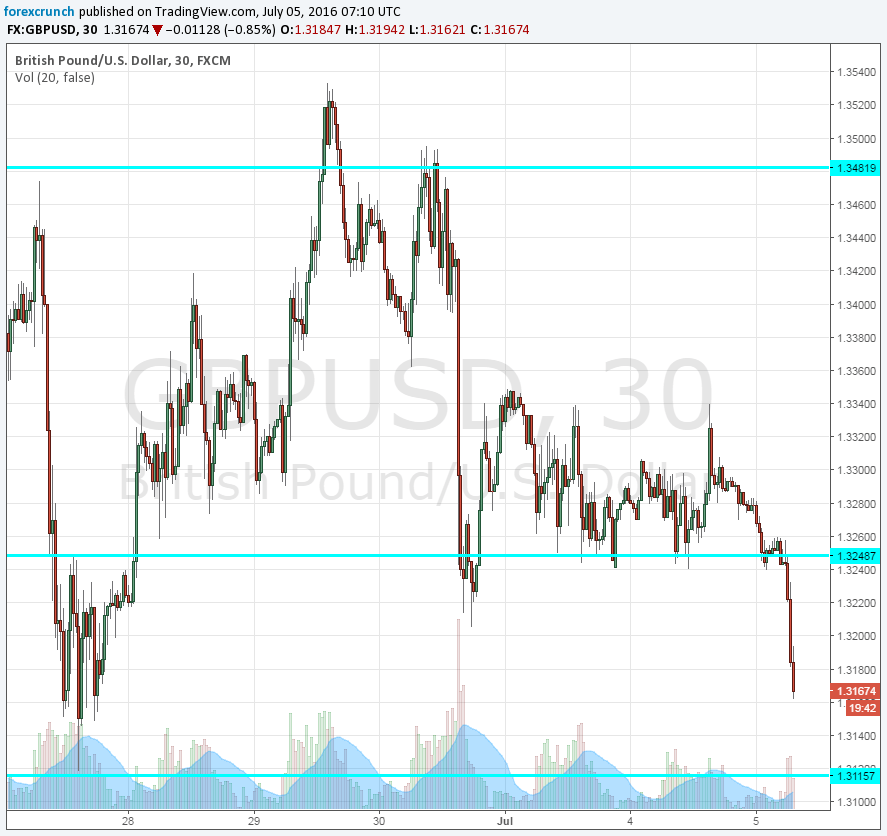 GBPUSD July 5 2016 tumbling down