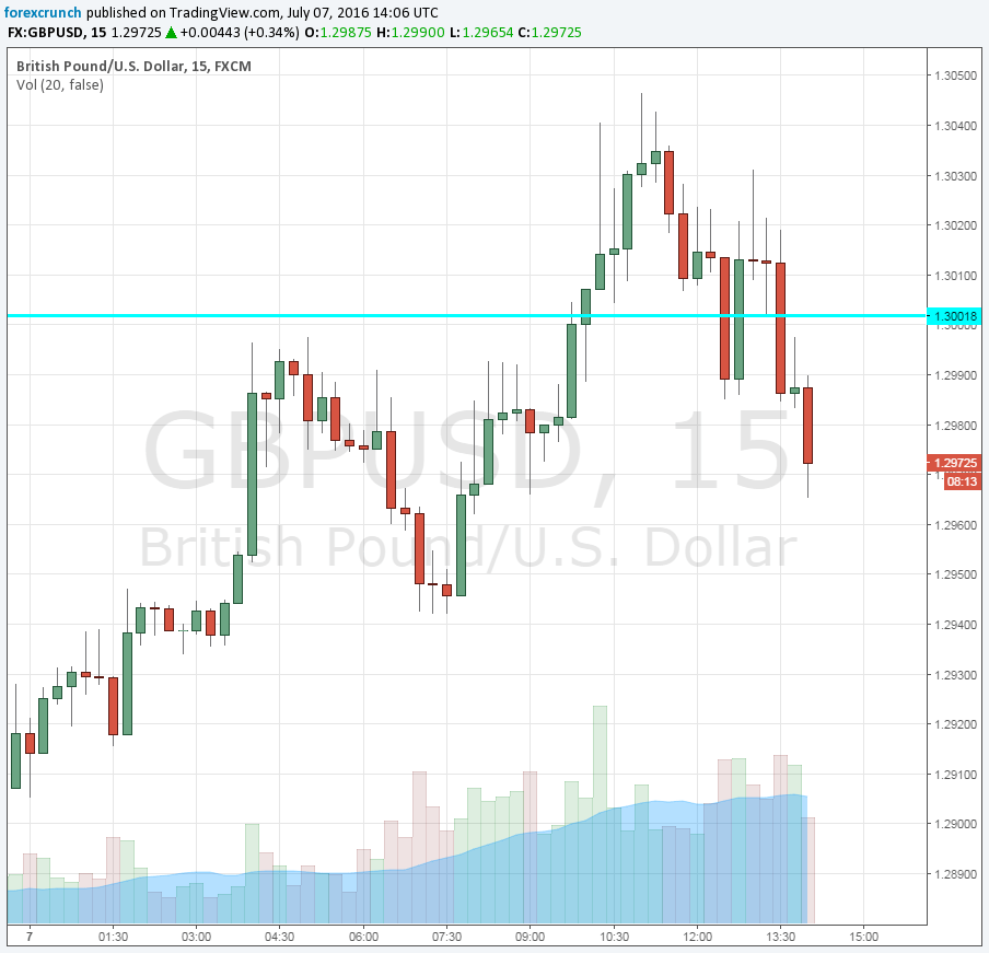 GBPUSD July 7 ready to fall from recovery