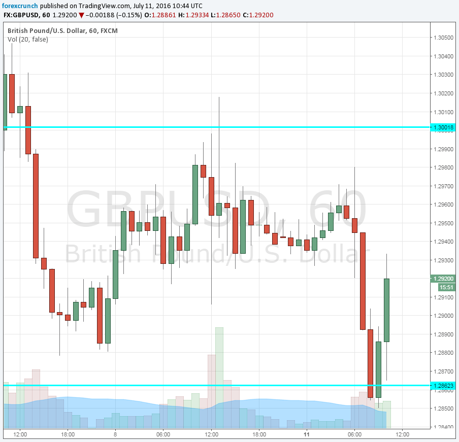 GBPUSD bounces Leadsom quits July 11 2016