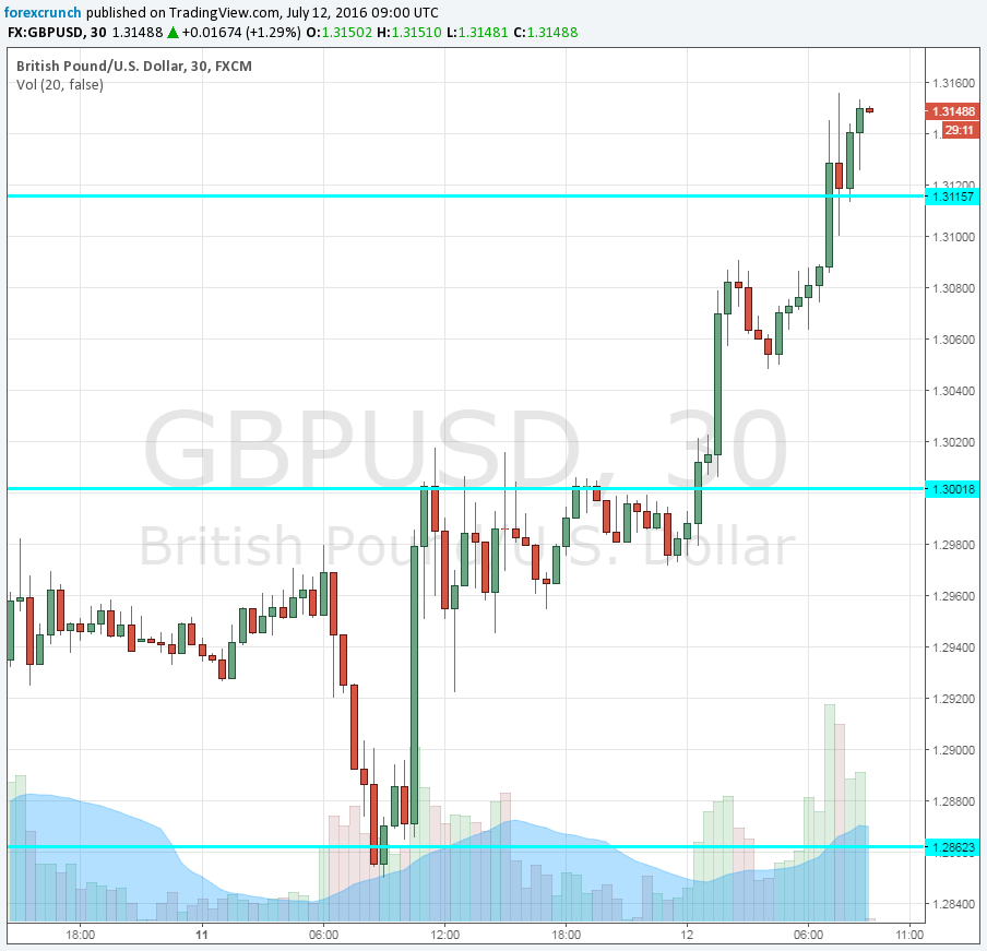 GBPUSD higher July 12 2016 Theresa May