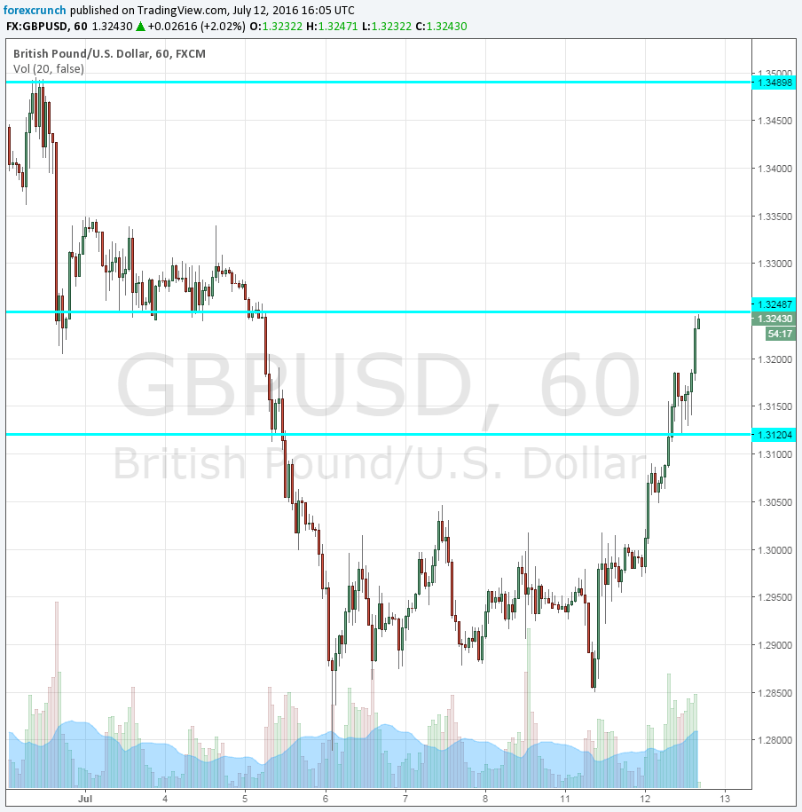 GBPUSD jumps July 12 2016