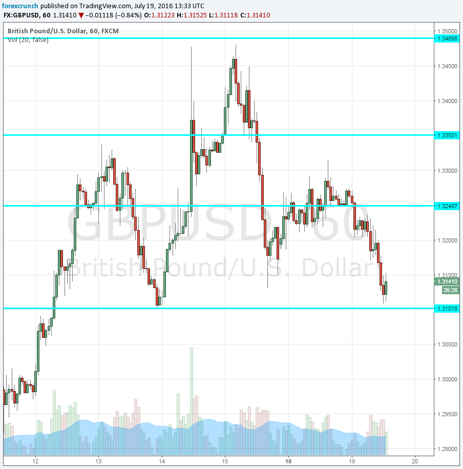 GBPUSD lower July 19 2016