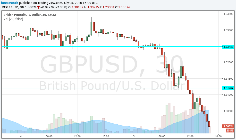 GBPUSD new historic low July 5 2016