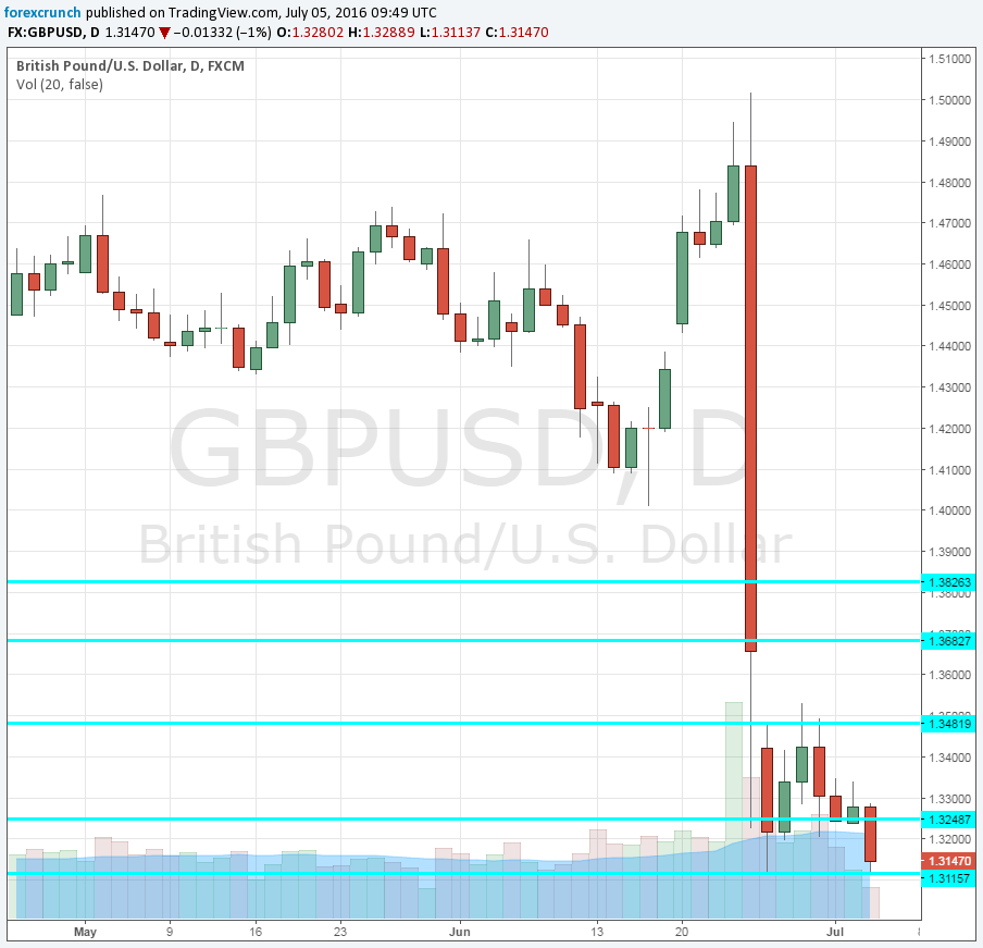 GBPUSD new low since 1985 on July 5 2016