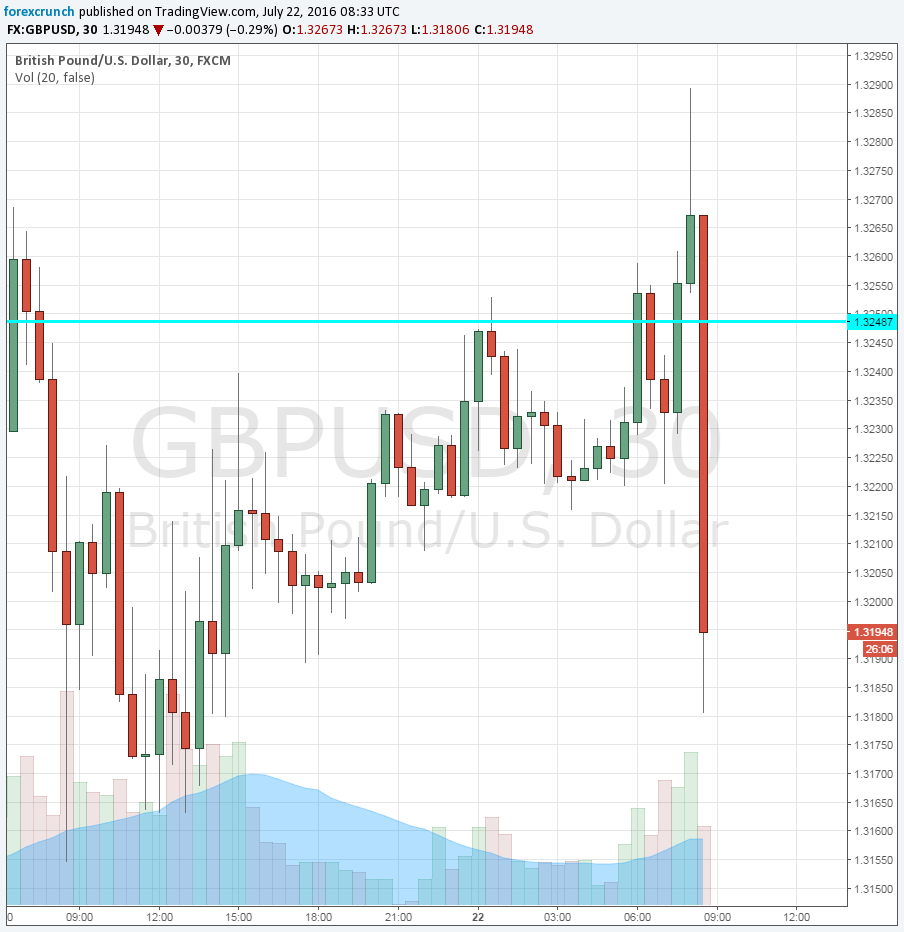 GBPUSD post PMIs pound falls Brexit July 22