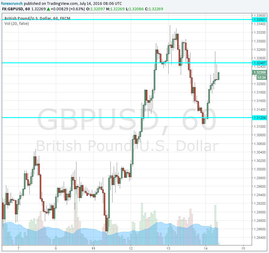 GBPUSD pricing out a cut ahead of BOE July 14 2016