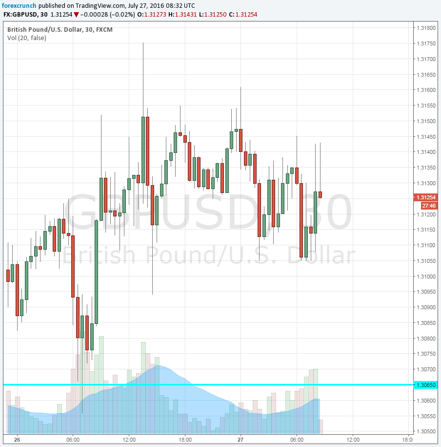 GBPUSD rises after GDP beats UK Q2