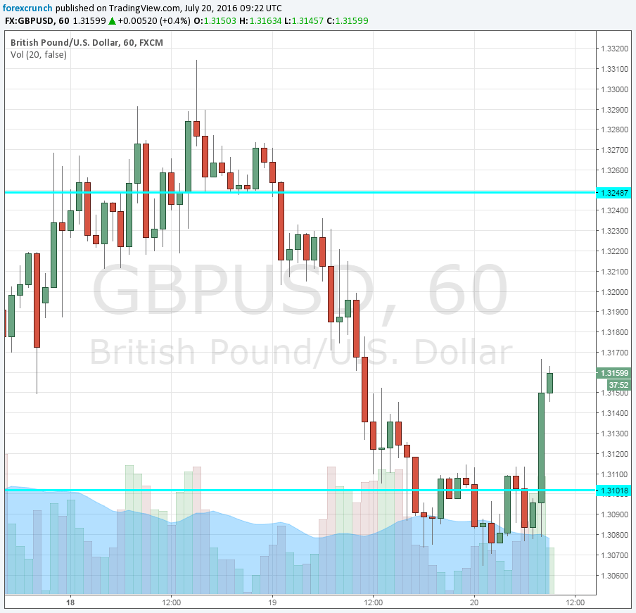 GBPUSD rising on BOE survey jobs July 2016