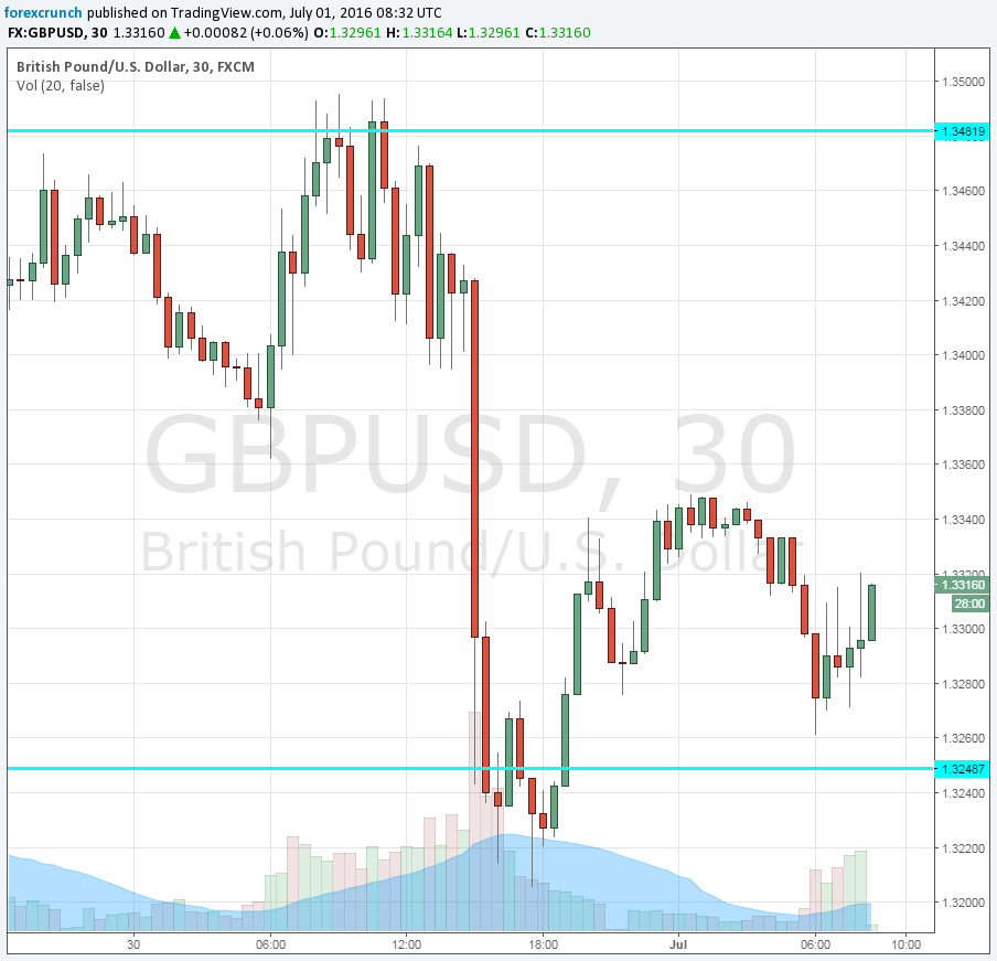 GBPUSD rising on manufacturing PMI July 1 2016