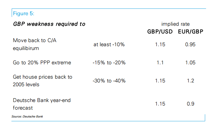 GBPUSD should go lower Deutsche Bank July 2016