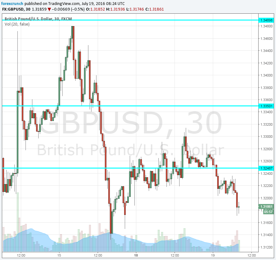 GBPUSD technical chart July 19 2016
