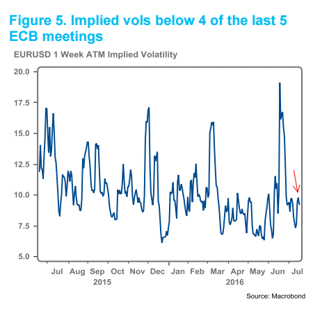 Implied volatility of EUR very low