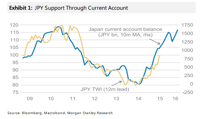 JPY Support Through Current Acount