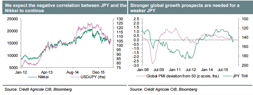 JPY nikkei negative correlation to continue