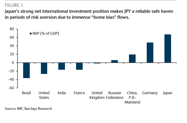 Japan strong net international investment