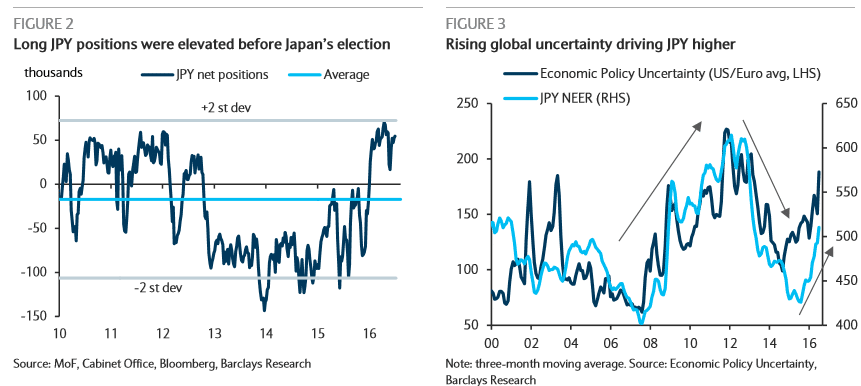 Long JPY positions were elevated before Japan elections