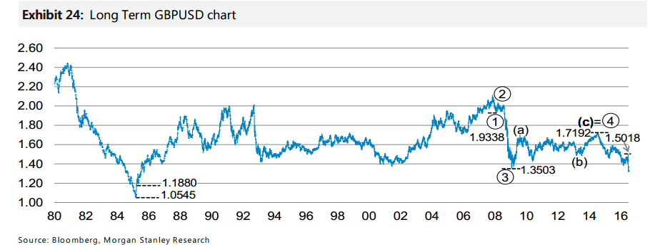 Long term GBPUSD chart July 2016