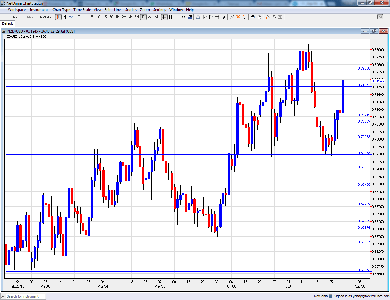 NZDUSD August 1 5 2016 technical chart analysis