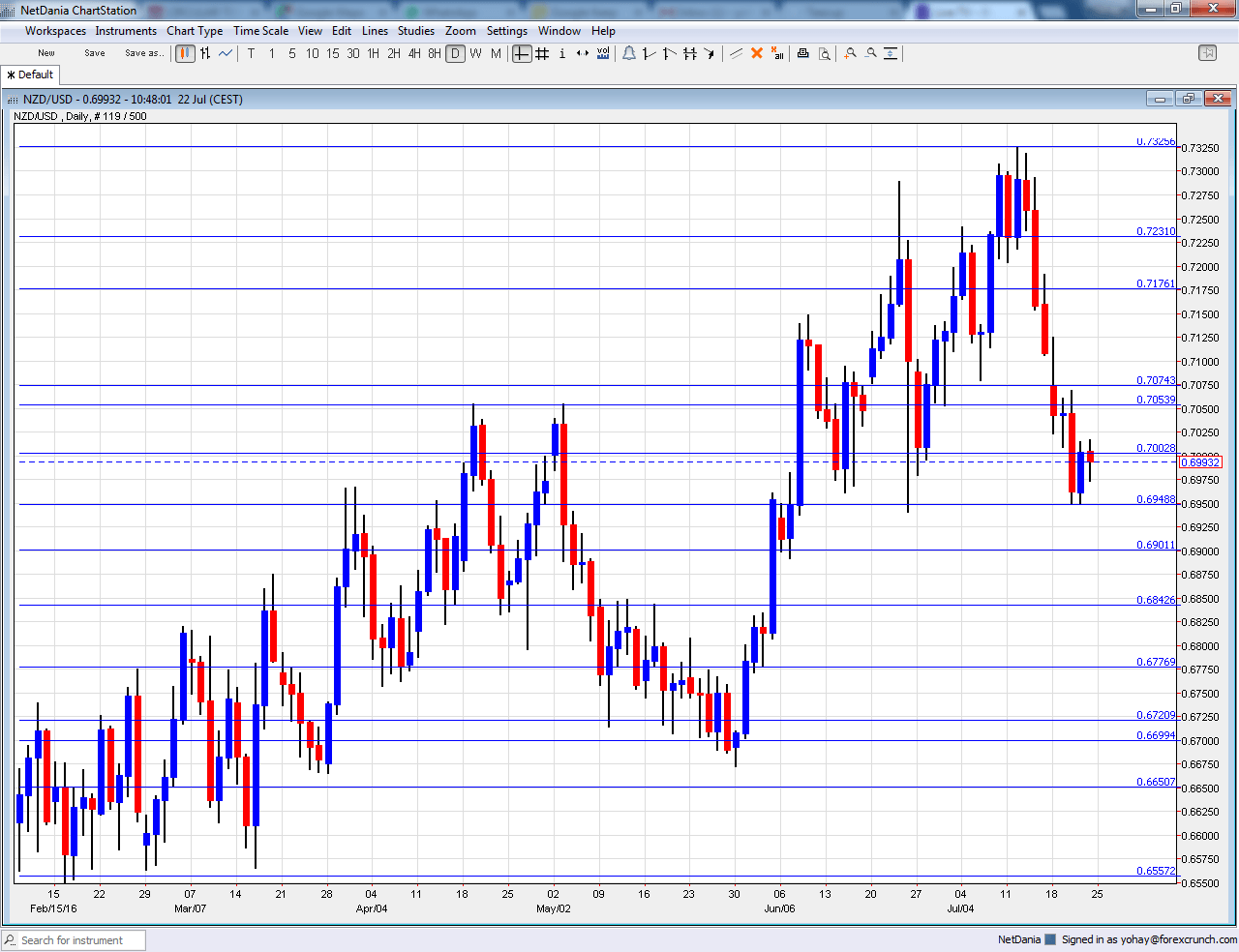 NZDUSD technical analysis July 25 29 2016