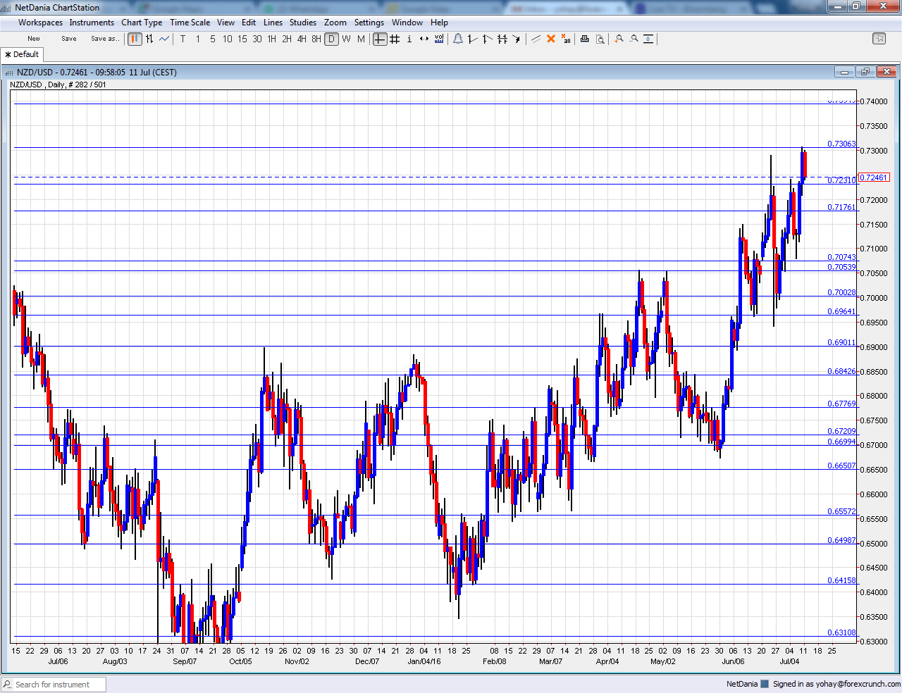 NZDUSD technical chart July 11 15 2016