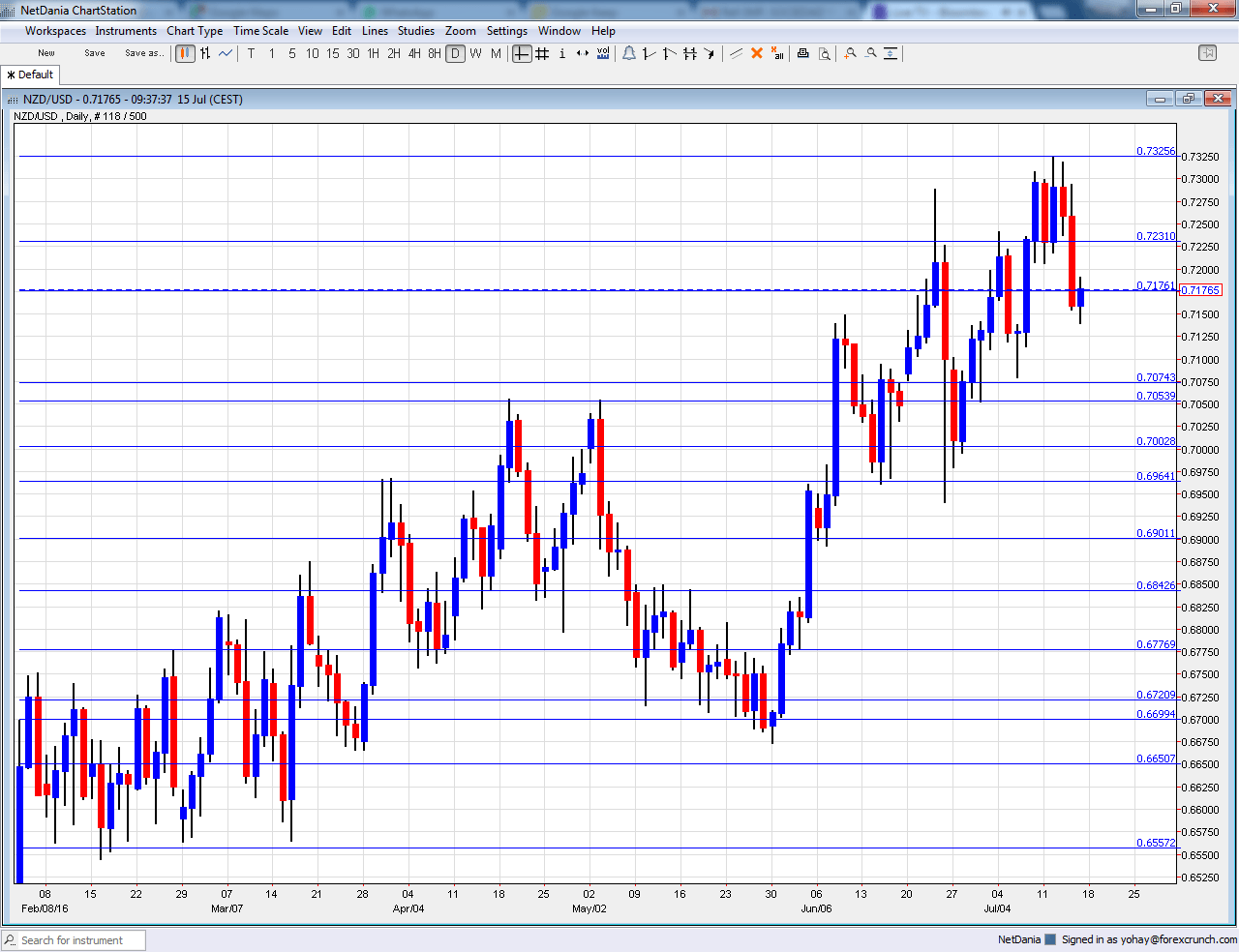 NZDUSD technical graph July 18 22 2016 forex chart