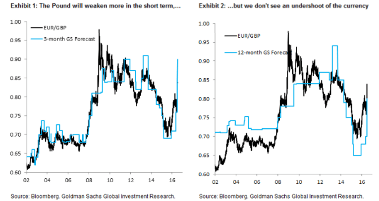 Pound will weaken more in the short term