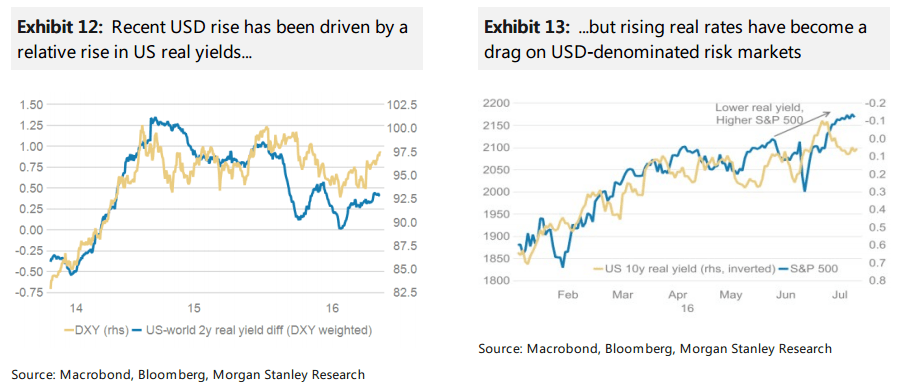 Recent USD rise has been driven by a relative rise in yields