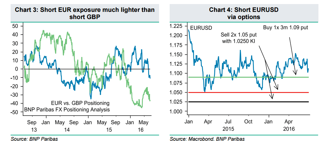 Short EUR exposure much lighter than short GBP