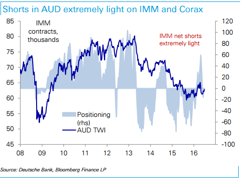 Shorts in AUD extremely light on IMM
