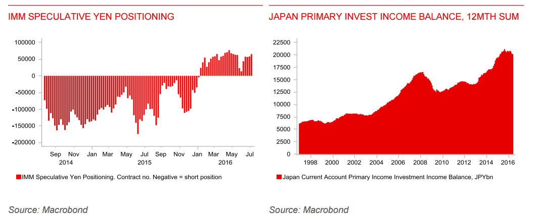 Speculative yen positioning