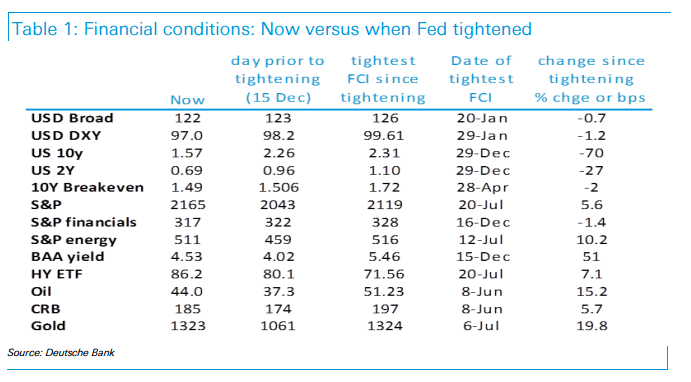 US financial conditions tightened July 2016