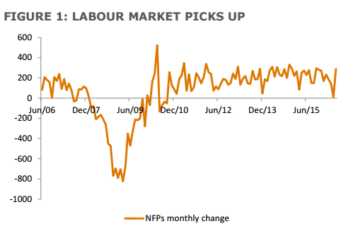 US labor market picks up NFPs