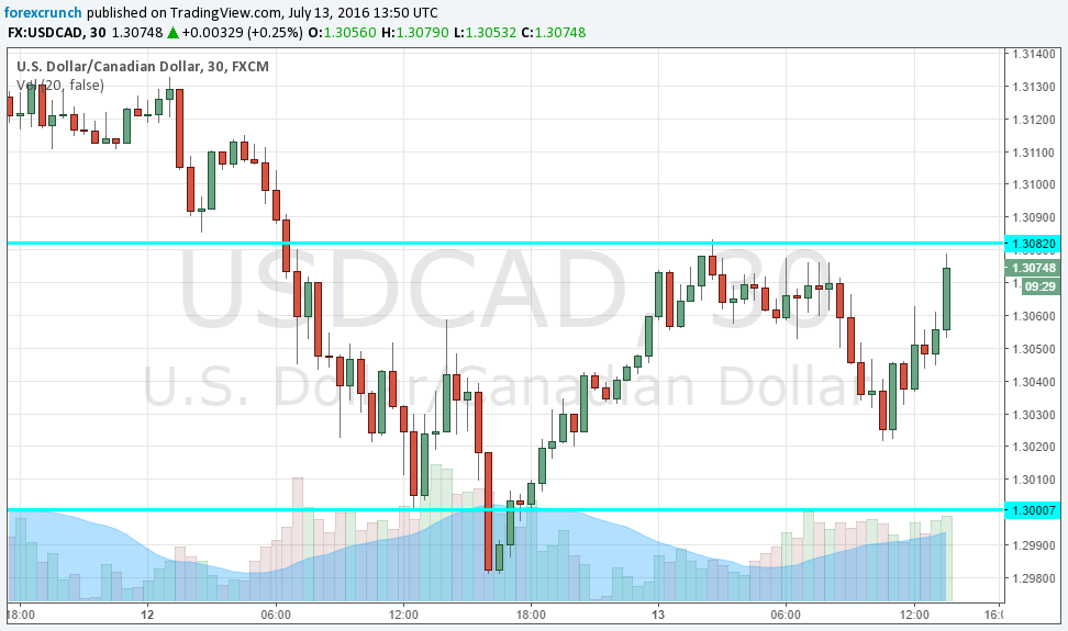 USDCAD July 13 2016 Bank of Canada decision