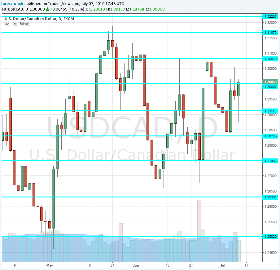 USDCAD stable July 7 2016 despite oil fall