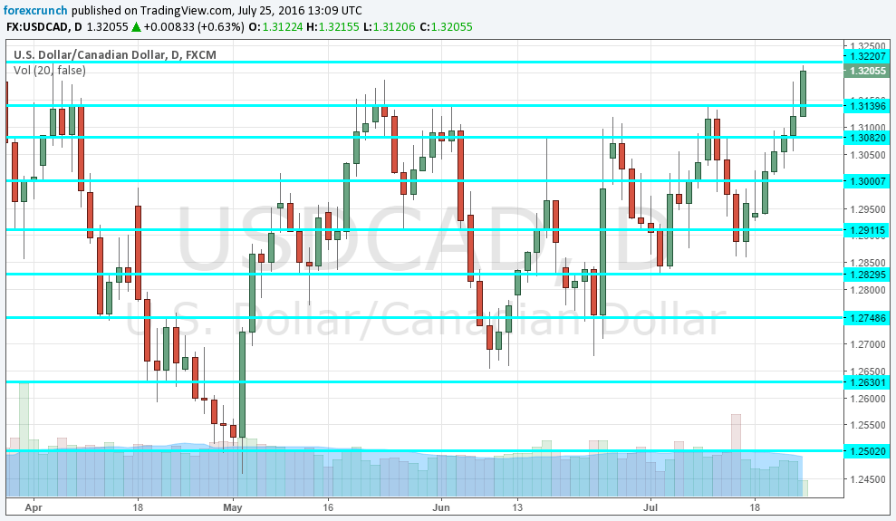 USDCAD up July 25 2016 technical chart rising