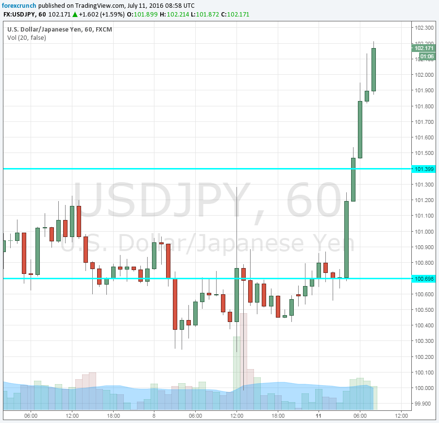 USDJPY July 11 2016 shoots higher on Abenomics 2