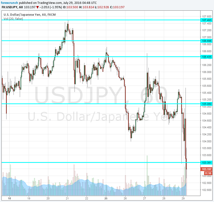 USDJPY July 29 falls on BOJ disappointment